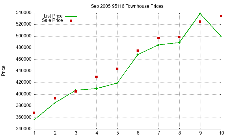 95116 Townhouses Just Sold 2005-09 95116 Townhouses Just Sold 2005-09