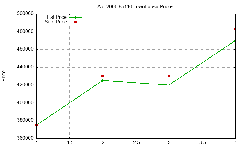 95116 Townhouses Just Sold 2006-04 95116 Townhouses Just Sold 2006-04