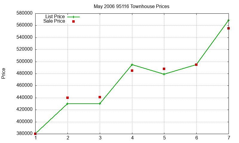 95116 Townhouses Just Sold 2006-05
