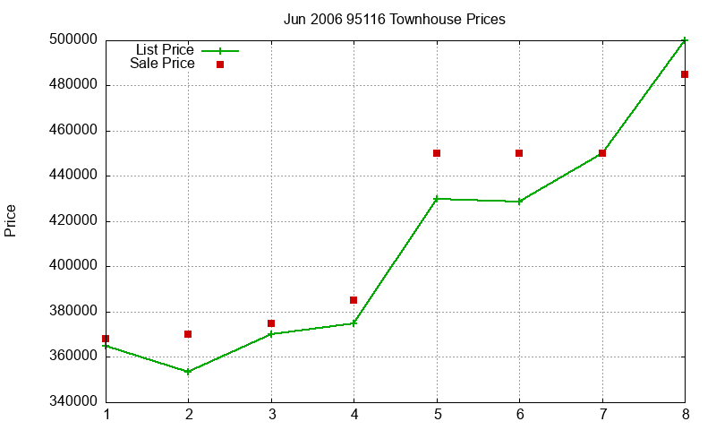 95116 Townhouses Just Sold 2006-06