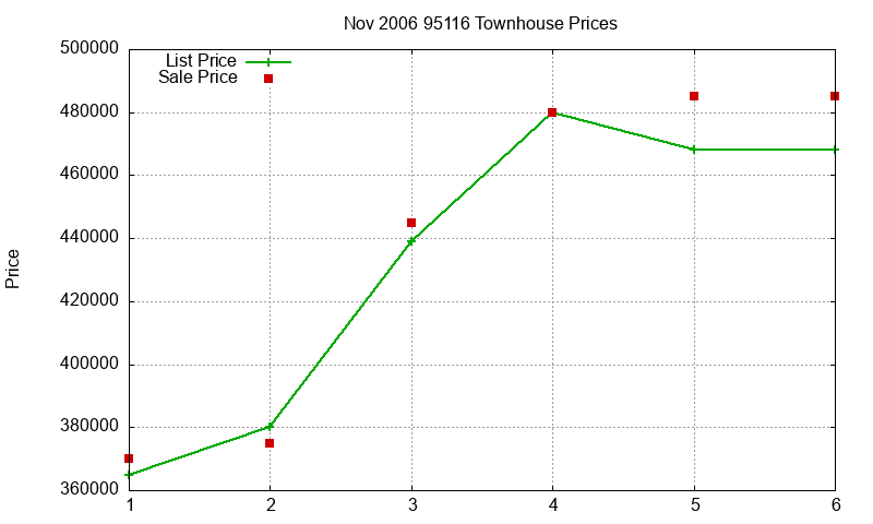 95116 Townhouses Just Sold 2006-11 95116 Townhouses Just Sold 2006-11