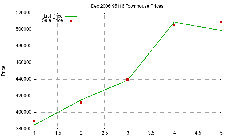 95116 Townhouses Just Sold 2006-12