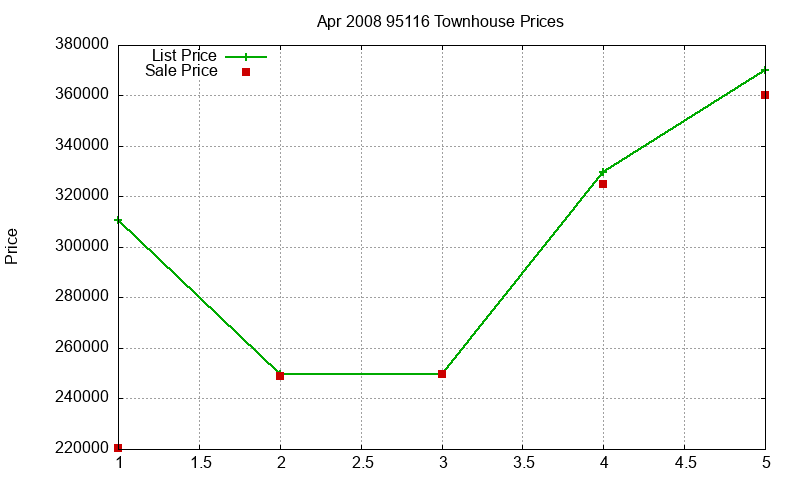 95116 Townhouses Just Sold 2008-04