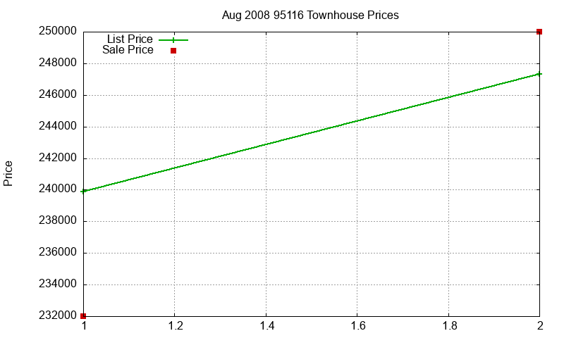 95116 Townhouses Just Sold 2008-08 95116 Townhouses Just Sold 2008-08