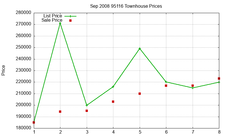 95116 Townhouses Just Sold 2008-09 95116 Townhouses Just Sold 2008-09