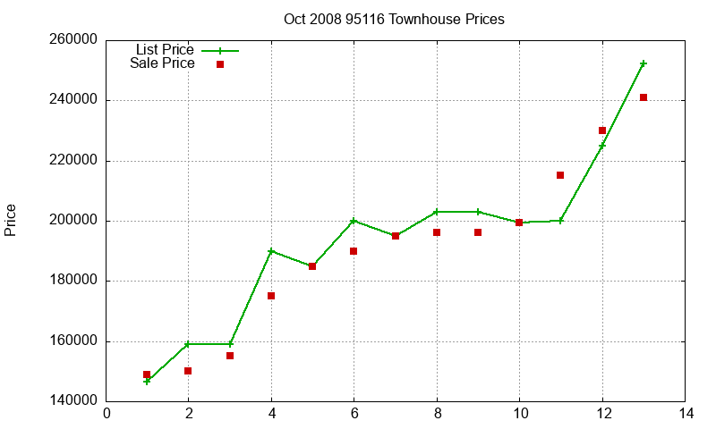95116 Townhouses Just Sold 2008-10 95116 Townhouses Just Sold 2008-10
