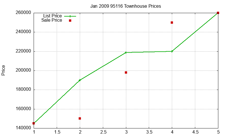 95116 Townhouses Just Sold 2009-01 95116 Townhouses Just Sold 2009-01