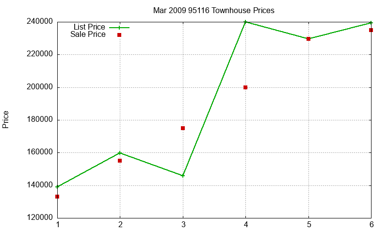 95116 Townhouses Just Sold 2009-03 95116 Townhouses Just Sold 2009-03