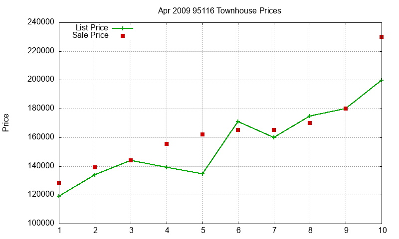 95116 Townhouses Just Sold 2009-04 95116 Townhouses Just Sold 2009-04