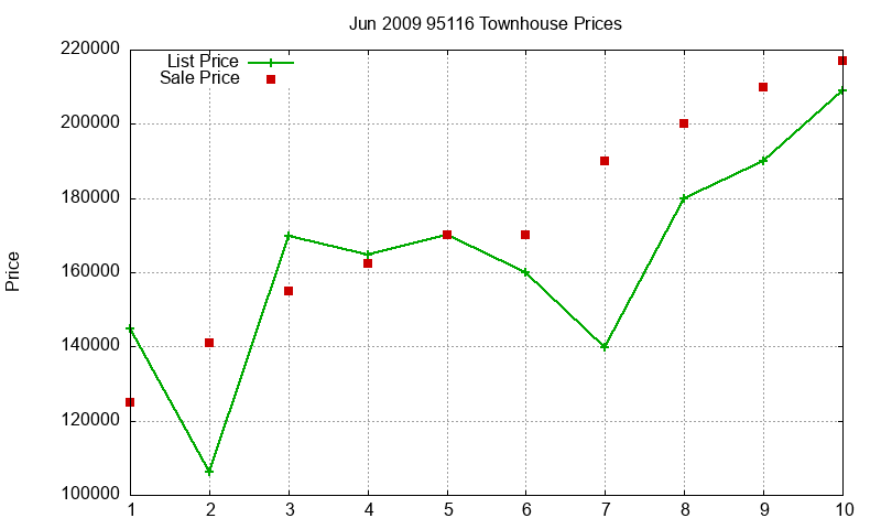 95116 Townhouses Just Sold 2009-06 95116 Townhouses Just Sold 2009-06