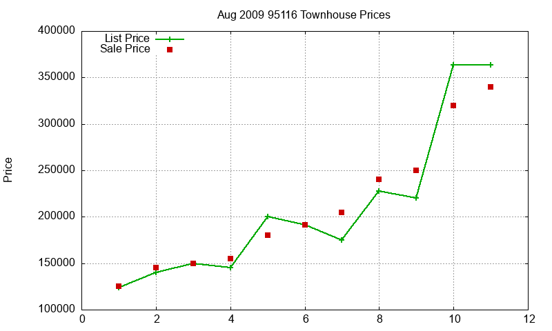 95116 Townhouses Just Sold 2009-08