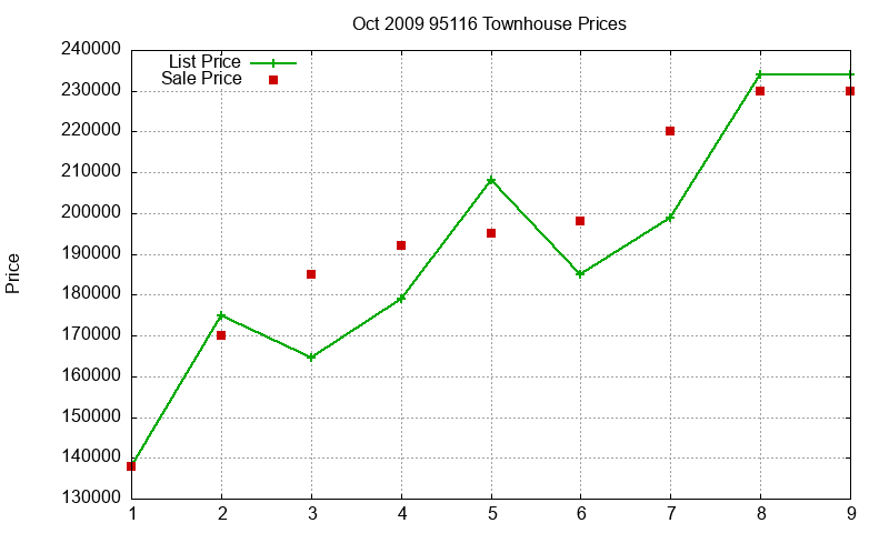 95116 Townhouses Just Sold 2009-10 95116 Townhouses Just Sold 2009-10