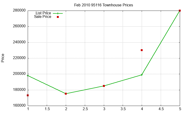 95116 Townhouses Just Sold 2010-02