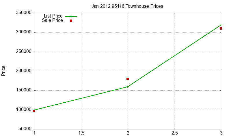 95116 Townhouses Just Sold 2012-01