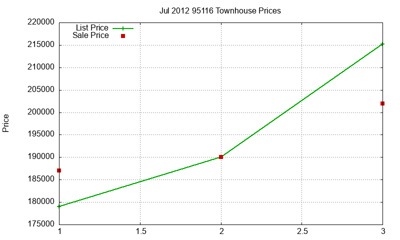 95116 Townhouses Just Sold 2012-07