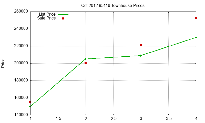 95116 Townhouses Just Sold 2012-10 95116 Townhouses Just Sold 2012-10