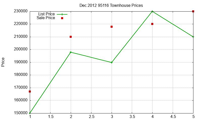 95116 Townhouses Just Sold 2012-12 95116 Townhouses Just Sold 2012-12