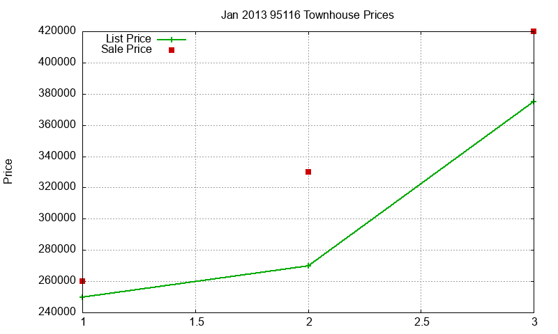95116 Townhouses Just Sold 2013-01 95116 Townhouses Just Sold 2013-01