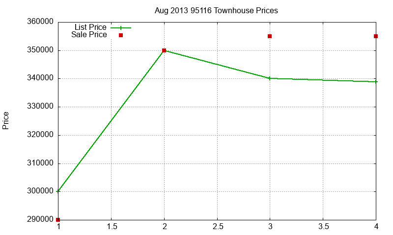 95116 Townhouses Just Sold 2013-08
