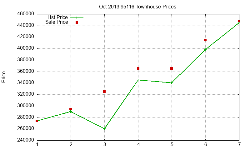 95116 Townhouses Just Sold 2013-10 95116 Townhouses Just Sold 2013-10