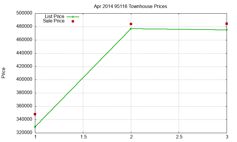 95116 Townhouses Just Sold 2014-04