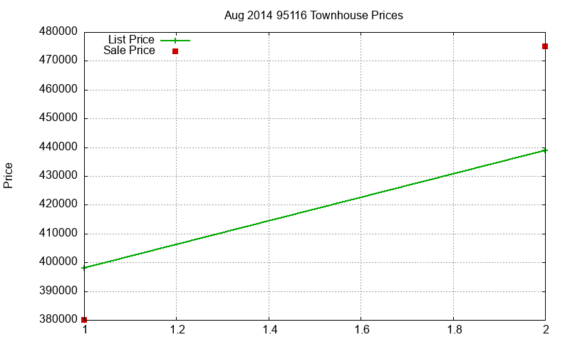 95116 Townhouses Just Sold 2014-08 95116 Townhouses Just Sold 2014-08