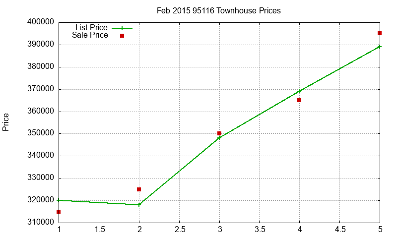 95116 Townhouses Just Sold 2015-02