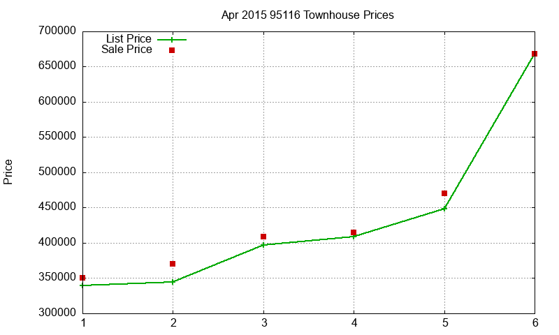 95116 Townhouses Just Sold 2015-04 95116 Townhouses Just Sold 2015-04
