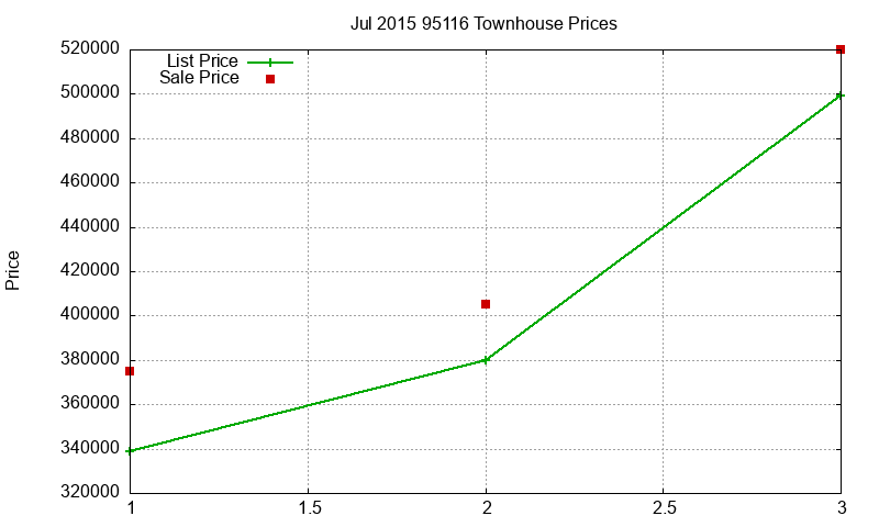 95116 Townhouses Just Sold 2015-07