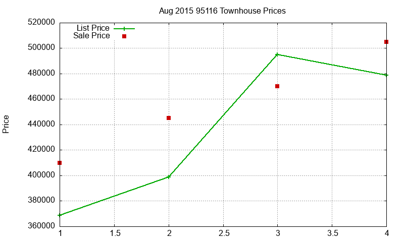 95116 Townhouses Just Sold 2015-08