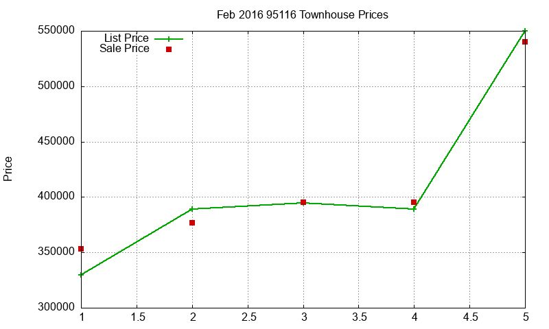95116 Townhouses Just Sold 2016-02