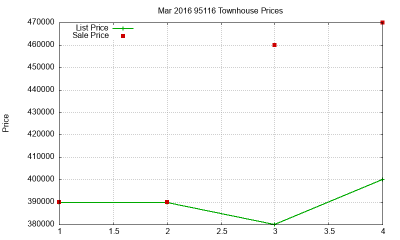 95116 Townhouses Just Sold 2016-03 95116 Townhouses Just Sold 2016-03