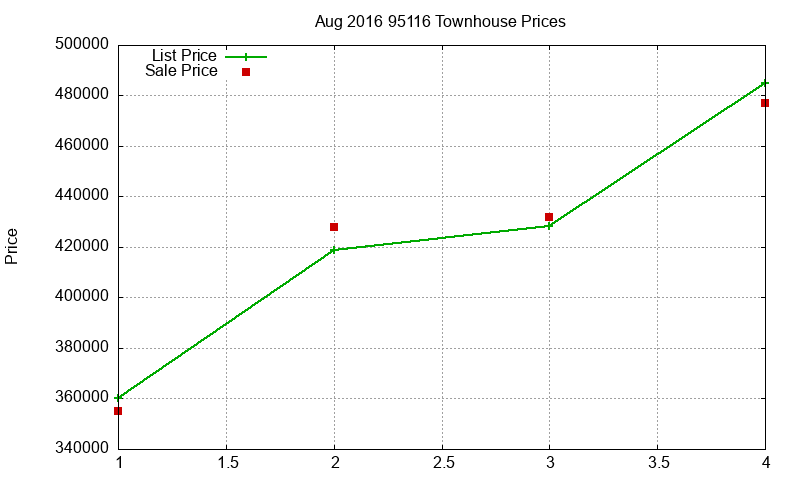 95116 Townhouses Just Sold 2016-08 95116 Townhouses Just Sold 2016-08