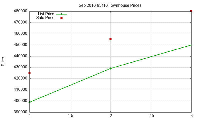 95116 Townhouses Just Sold 2016-09