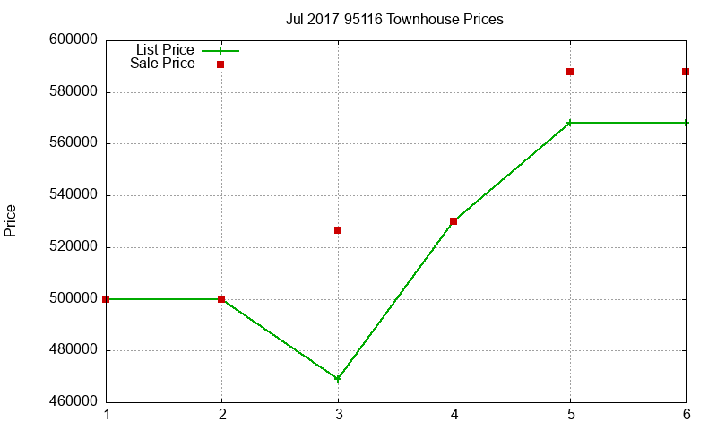 95116 Townhouses Just Sold 2017-07