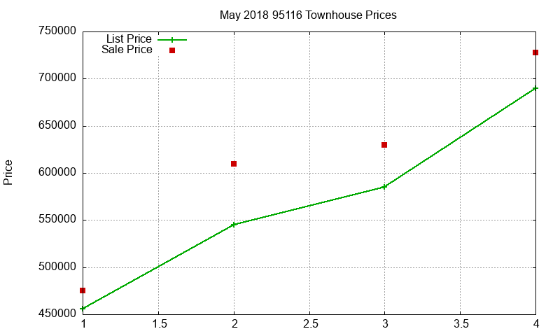 95116 Townhouses Just Sold 2018-05