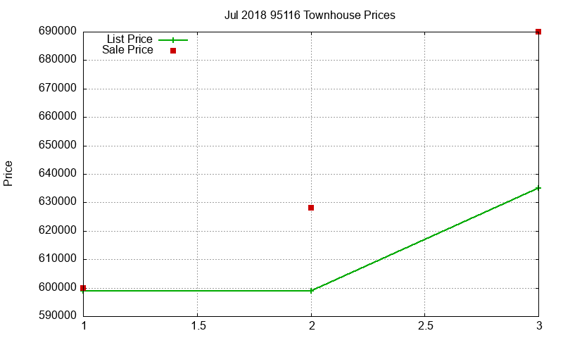 95116 Townhouses Just Sold 2018-07