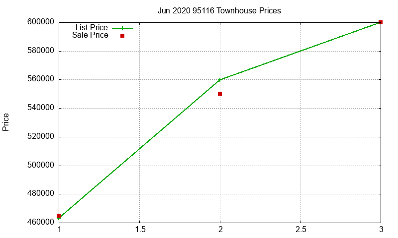 95116 Townhouses Just Sold 2020-06 95116 Townhouses Just Sold 2020-06