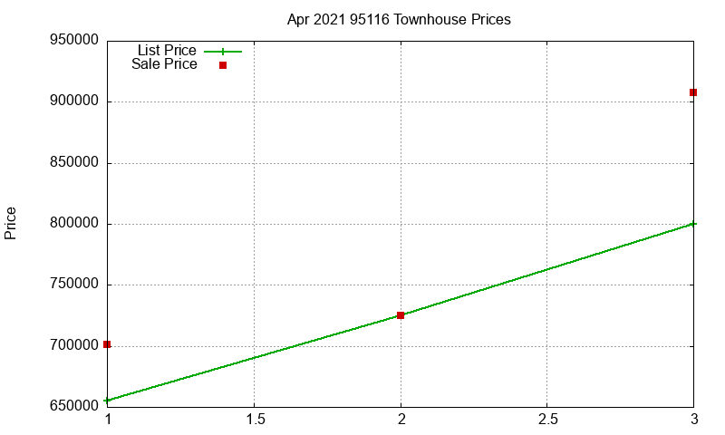 95116 Townhouses Just Sold 2021-04
