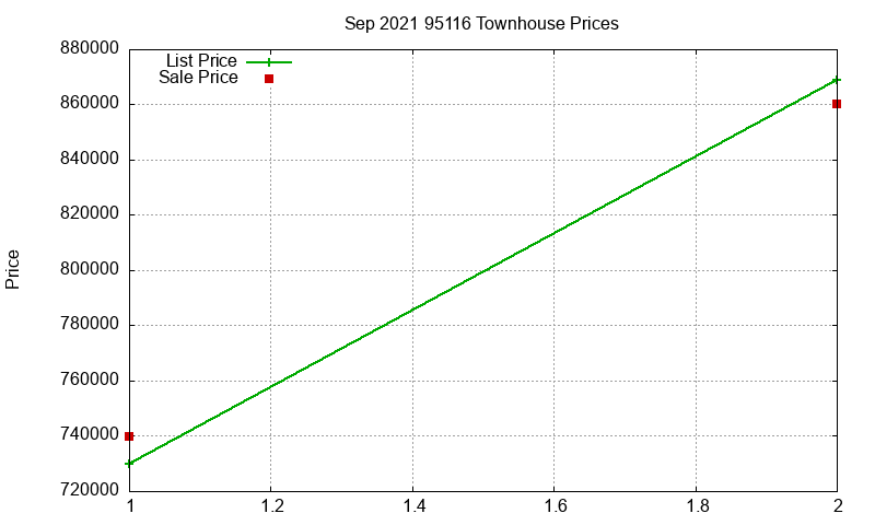 95116 Townhouses Just Sold 2021-09 95116 Townhouses Just Sold 2021-09