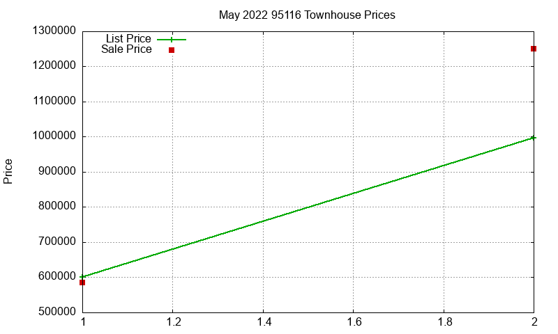 95116 Townhouses Just Sold 2022-05 95116 Townhouses Just Sold 2022-05