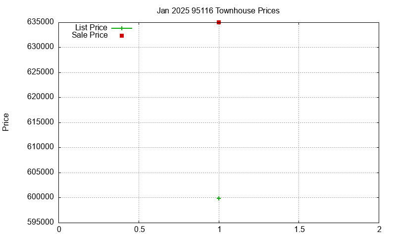 95116 Townhouses Just Sold 2025-01