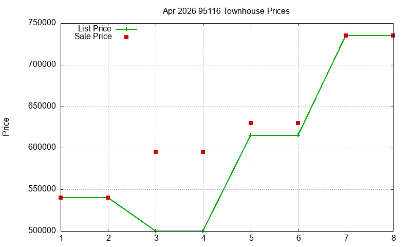95116 Townhouses Just Sold 2026-04