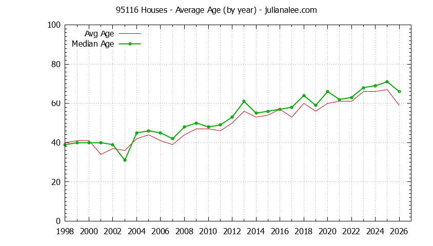 Graph of the Yearly Average Age of 95116 Houses Sold - 95116 Real Estate Trends