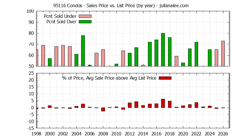 Graph of the Yearly Average Sales Price vs. List Price for 95116 Condos - 95116 Real Estate Trends