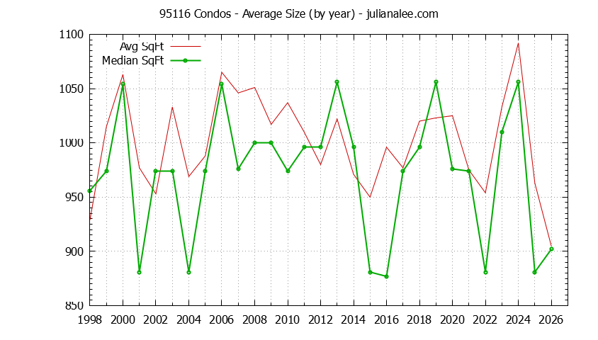 Graph of the Yearly Average Size of 95116 Condos Sold - 95116 Real Estate Trends