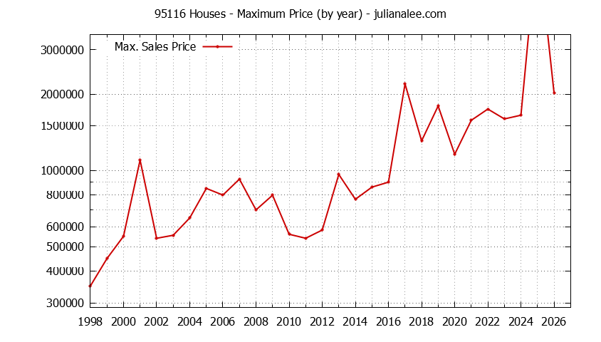 Graph of the Yearly Maximum Price of 95116 Houses - 95116 Real Estate Trends