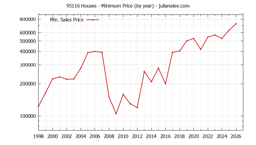 Graph of the Yearly Minimum Price of 95116 Houses - 95116 Real Estate Trends