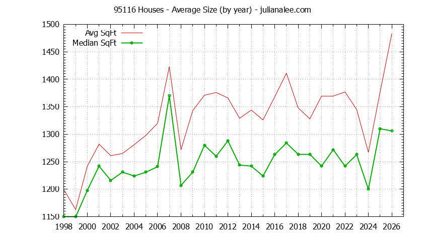 Graph of the Yearly Average Size of 95116 Houses Sold - 95116 Real Estate Trends