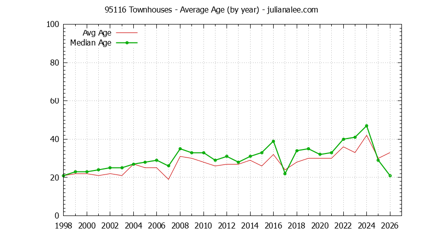 Graph of the Yearly Average Age of 95116 Townhouses Sold - 95116 Real Estate Trends